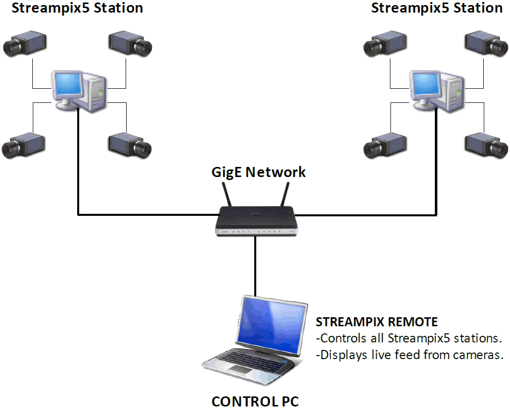 StreamPix Remote Diagram
