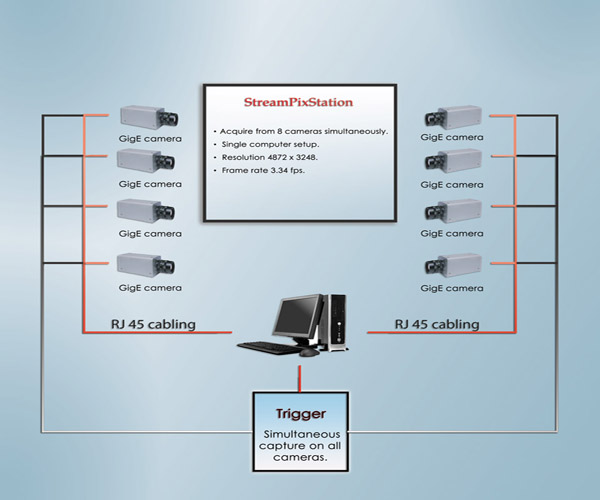 Multiple GigE camera recording system